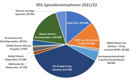 RSS Spendeneinnahmen 2021/22